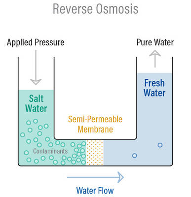 Marlus 650 UV reverse osmosis system diagram