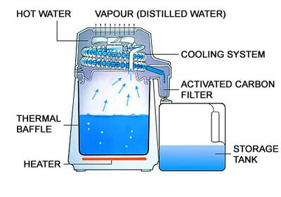 Destylator wody Aqua Compact – diagram