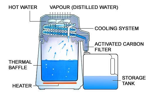 destylator aqua compact