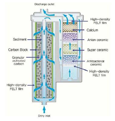 Ionpia UD-1000 undersink water ionizer filter